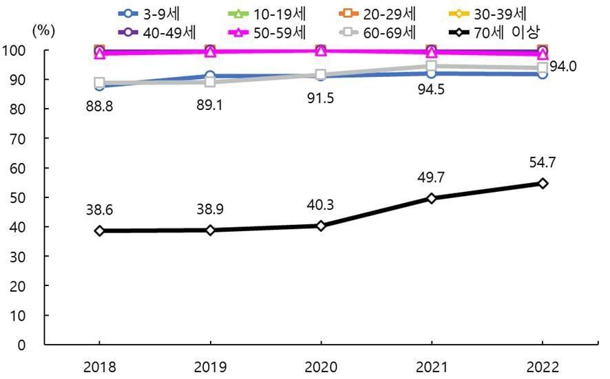 본문 이미지 - 2018~2022년 연령별 인터넷 이용률(통계청 제공). 2023.12.15/뉴스1
