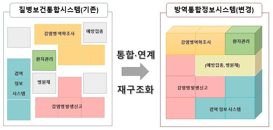 본문 이미지 - 방역통합정보시스템 구축 방향. (질병청 제공)
