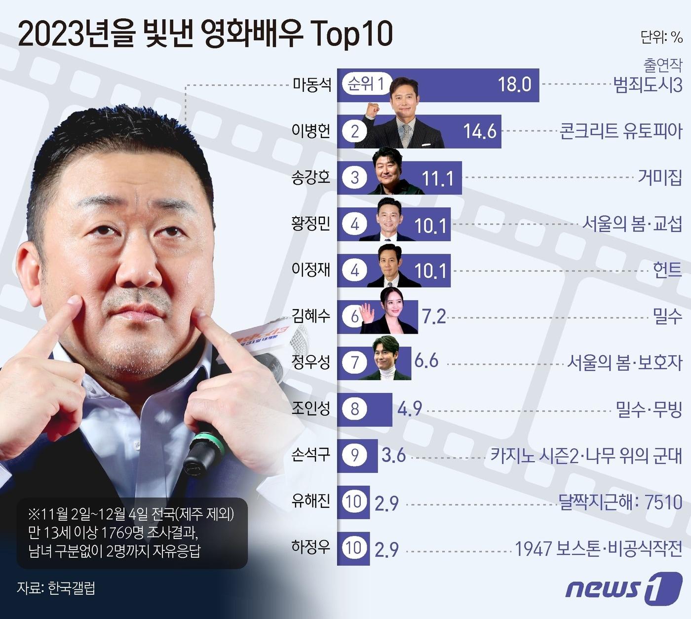 본문 이미지 - 배우 마동석이 리서치 조사회사 한국갤럽이 발표한 2023년 올해를 빛낸 영화배우 1위에 뽑혔다. 18일 한국갤럽은 2023년 11월2일부터 이달 4일까지 전국(제주 제외) 만 13세 이상 1769명에게 올 한 해 가장 활약한 영화배우를 두 명까지 물은 결과(자유응답), 마동석이 18.0%의 지지를 얻어 1위에 올랐다. 2위 이병헌(14.6%) 3위는 송강호(11.1%)가 차지했다. 11월 하순 개봉 화제작 '서울의 봄'의 전두광 역 황정민(10.1%)과 이태신 역 정우성(6.6%)은 각각 4위와 7위, 1970년대 실화 소재 '밀수'의 조춘자 역 김혜수(7.2%)와 권상사 역 조인성(4.9%)은 각각 6, 8위, '달짝지근해: 7510' 유해진과 '1947 보스톤' '비공식작전' 하정우(이상 2.9%)는 공동 10위다. ⓒ News1 김초희 디자이너