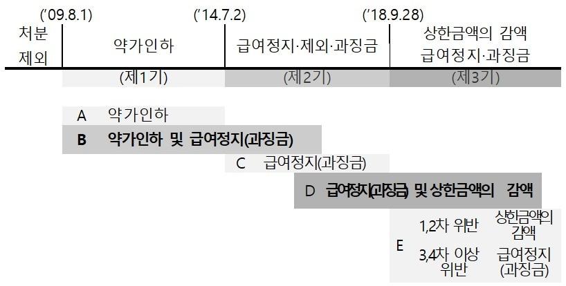 본문 이미지 - 리베이트 약제 처분 세부운영지침.(보건복지부 제공)/뉴스1 ⓒ News1