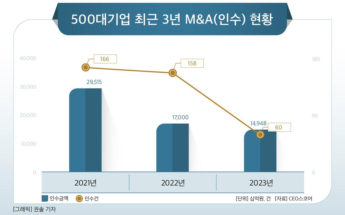 본문 이미지 - 500대 기업 M&A 추이