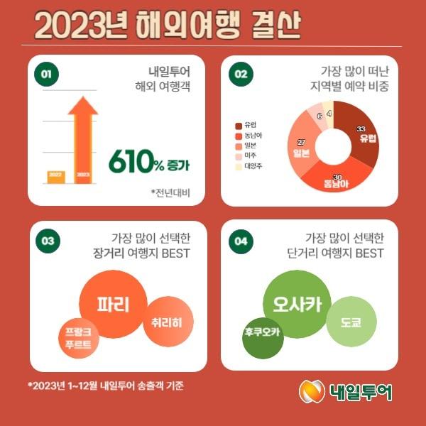본문 이미지 - 내일투어 2023년 해외여행총결산