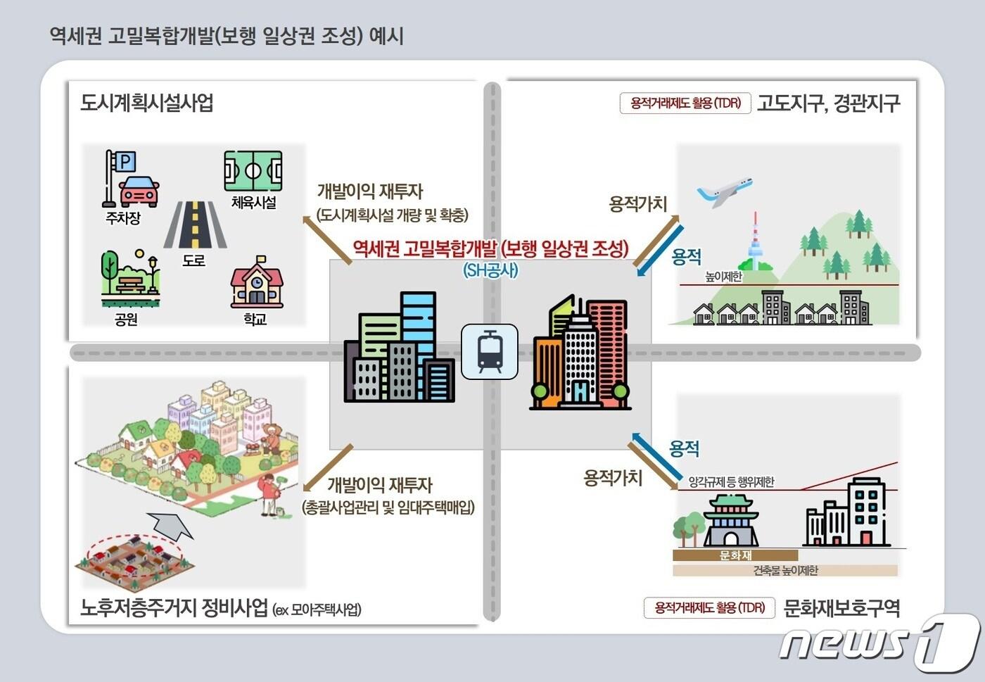 역세권 고밀복합개발 보행 일상권 조성 예시(SH 제공).