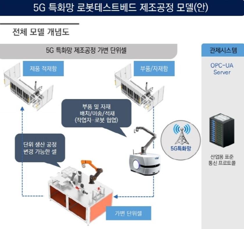 본문 이미지 - 5G 특화망 로봇테스트베드 제조공정 설명 그림(로봇산업진흥원 제공)