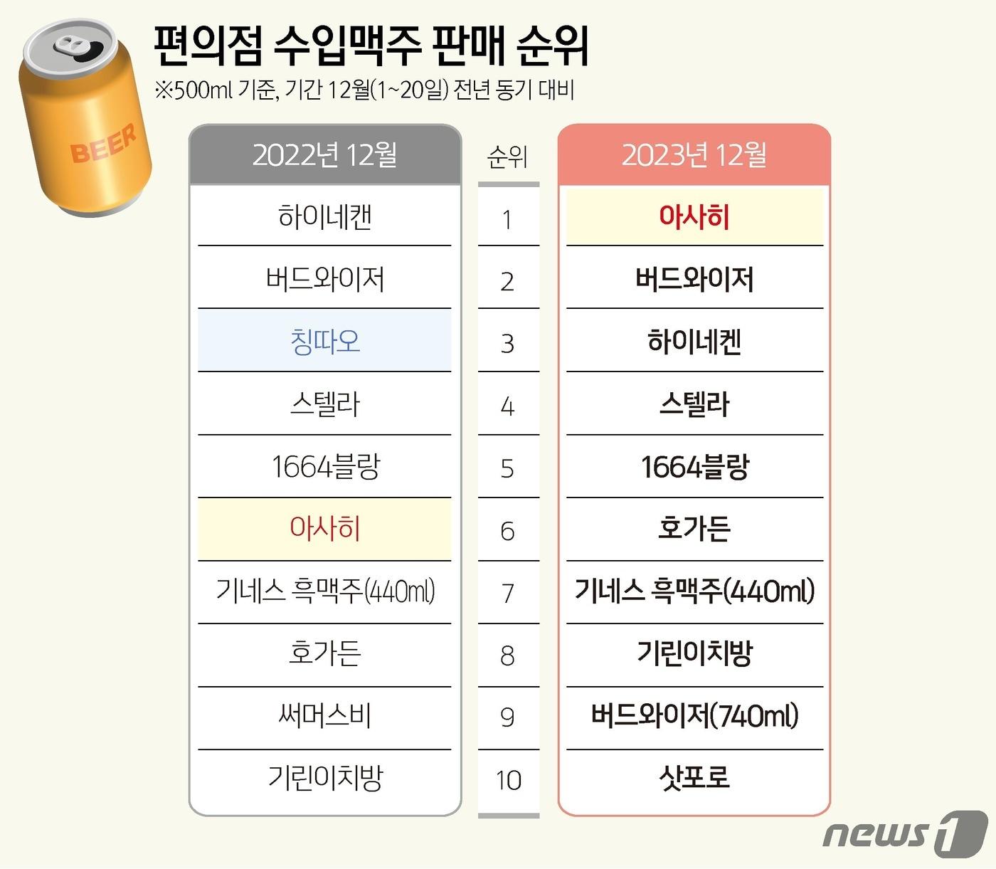 본문 이미지 - ⓒ News1 윤주희 디자이너