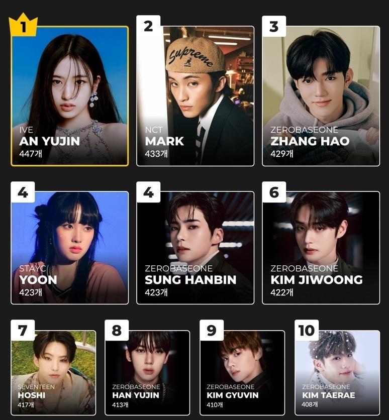 본문 이미지 - 케이팝 아이돌 멤버들의 연말결산 데이터 리포트가 공개됐다.