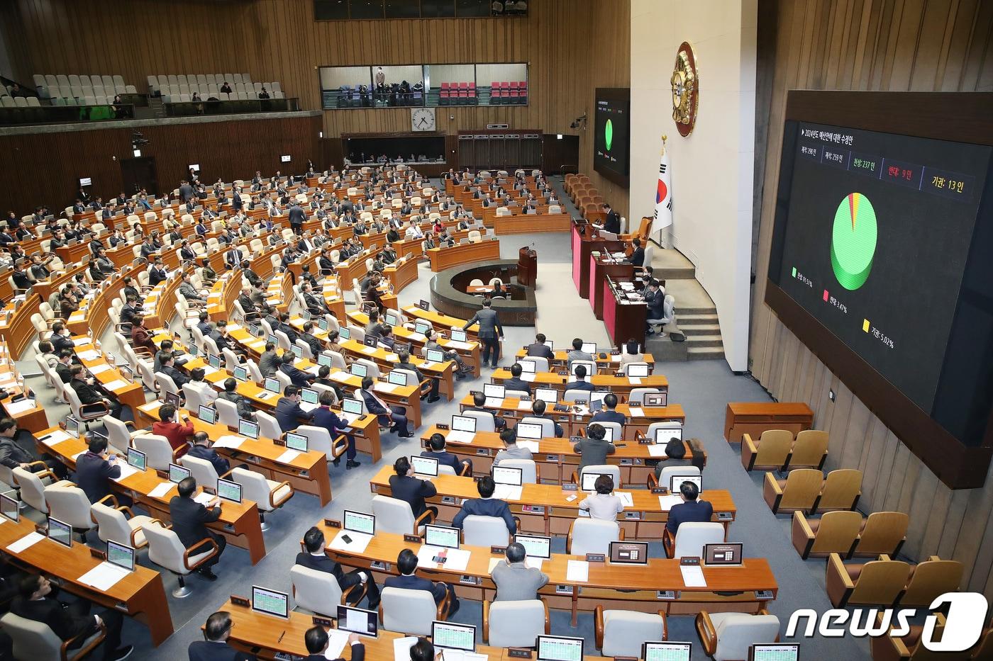 21일 오후 서울 여의도 국회에서 열린 제411회국회(임시회) 제2차 본회의에서 2024년도 예산안에 대한 수정안이 재적 298인, 재석 259인, 찬성 237인, 반대 9인, 기권 13인으로 가결되고 있다. 2023.12.21/뉴스1 ⓒ News1 임세영 기자