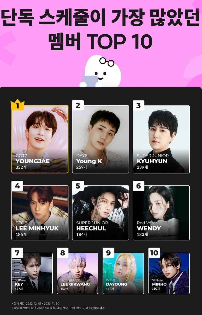올해 단독 스케줄 가장 많았던 아이돌, 2위 데이식스 영케이…1위는? - 뉴스1