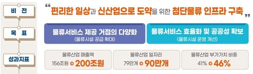 본문 이미지 - 제4차 물류시설개발 종합계획.(국토교통부 제공)