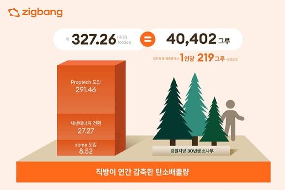본문 이미지 - 직방이 연간 감축한 탄소배출량 인포그래픽(직방 제공)