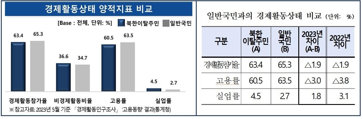 본문 이미지 - 일반국민과 북한이탈주민 경제활동상태 양적지표 비교.(남북하나재단 제공)