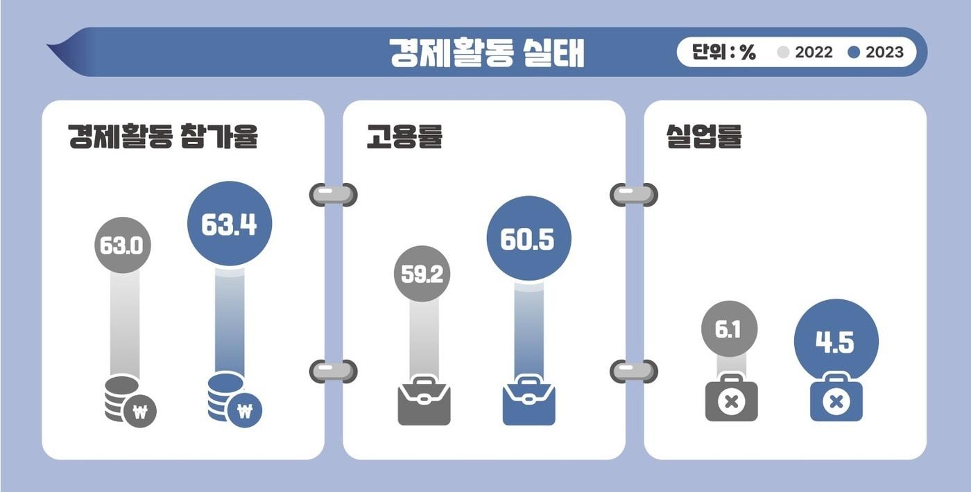 본문 이미지 - 북한이탈주민 경제활동실태.(남북하나재단 제공)