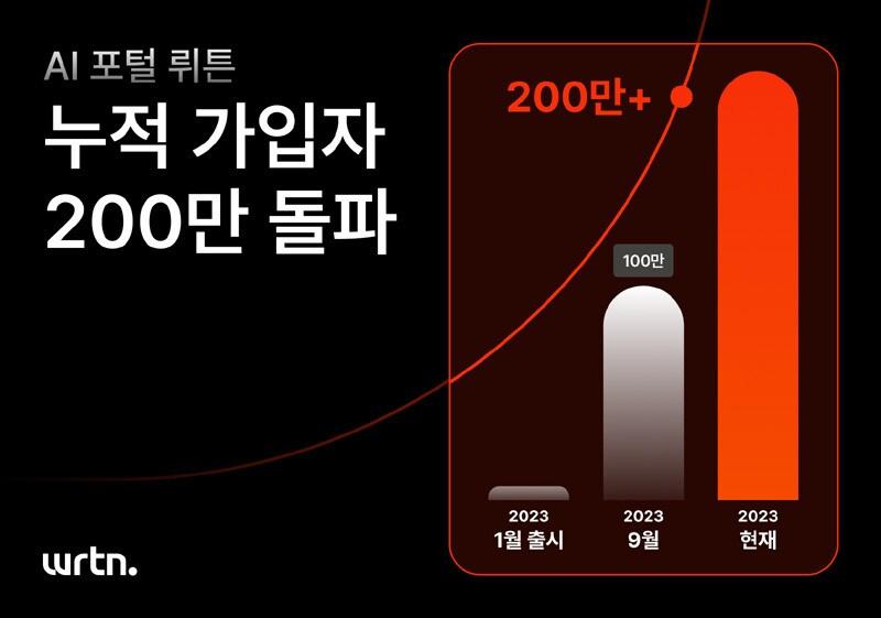 본문 이미지 - 뤼튼 가입자 200만명 돌파 (뤼튼테크놀로지스 제공) 2023.12.27 /뉴스1