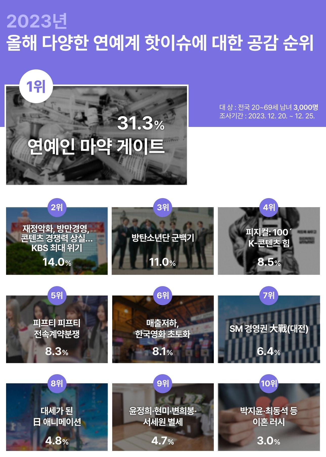 본문 이미지 - '올해 다양한 연예계 핫이슈에 대한 공감 순위'가 공개 됐다.