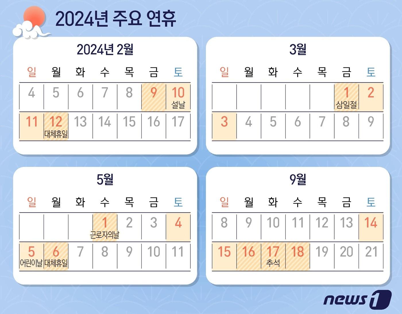 본문 이미지 - 2024년 연휴는 2월,3월,5월, 9월 모두 4차례다. 휴일은 2023년과 같은  68일이지만 주5일 근무자는 올해보다 이틀 늘어난 119일을 쉴 수 있다. ⓒ News1 양혜림 디자이너