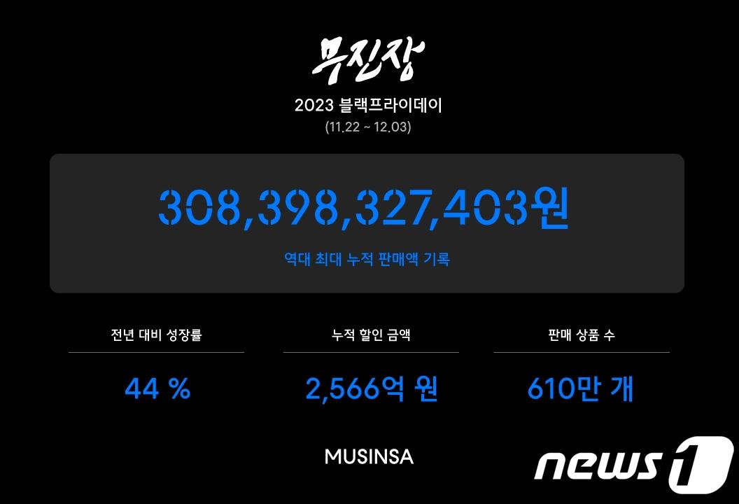 본문 이미지 - 무신사는 연중 최대 규모 할인 행사 '무진장 블랙프라이데이'(무진장 블프)가 12일간 누적 판매액 3000억원을 돌파하며 성황리에 막을 내렸다고 4일 밝혔다.(무신사제공)