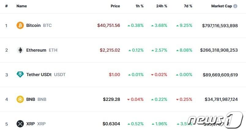 본문 이미지 - 이 시각 현재 주요 암호화폐 시황 - 코인마켓캡 갈무리