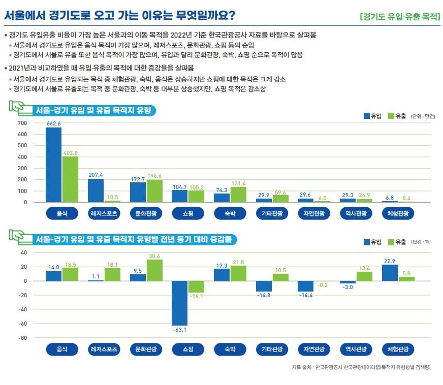 본문 이미지 - 경기도시장상권진흥원(이하 경상원)은 이같은 내용의 ‘경기도 소상공인 경제 이슈 브리프 2023년 VOL.10-경기도 소비자 유입·유출 분석’ 보고서를 발간했다고 5일 밝혔다.가장 활발하게 유입·유출이 일어나고 있는 경기도와 서울특별시의 경우, 음식이 상호 간 가장 많은 유입·유출 목적인 것으로 분석됐다.(경상원 제공)