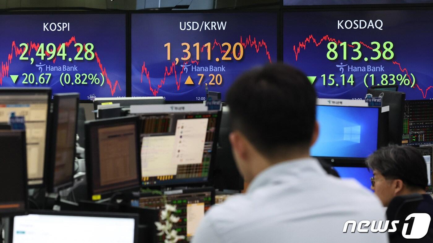 본문 이미지 - 5일 오후 서울 중구 하나은행 명동점 딜링룸 전광판에 코스피 지수가 전일대비 20.67포인트(0.82%) 내린 2494.28을 나타내고 있다. 이날 코스닥 지수도 전 거래일 보다 15.14포인트(1.83%) 내린 813.38에 장을 마감한 반면, 원달러환율은 7.2원 오른 1311.2원으로 장을 마쳤다. 2023.12.5/뉴스1 ⓒ News1 구윤성 기자