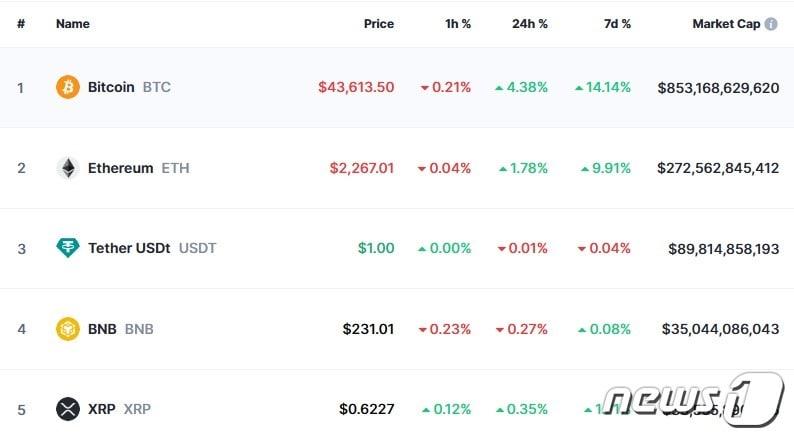 본문 이미지 - 이 시각 현재 주요 암호화폐 시황 - 코인마켓캡 갈무리