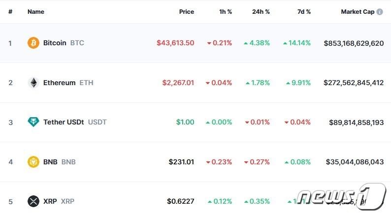 본문 이미지 - 이 시각 현재 주요 암호화폐 시황 - 코인마켓캡 갈무리