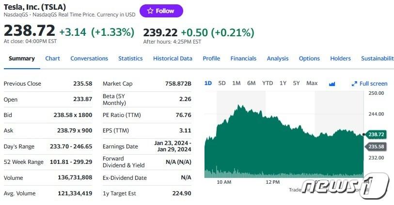 본문 이미지 - 테슬라 일일 주가추이 - 야후 파이낸스 갈무리