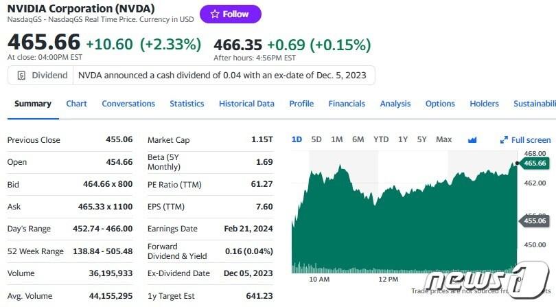 본문 이미지 - 엔비디아 일일 주가추이 - 야후 파이낸스 갈무리