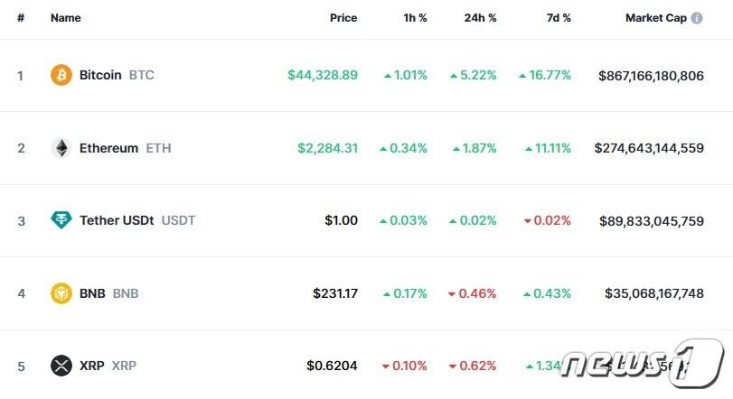 본문 이미지 - 이 시각 현재 주요 암호화폐 시황 - 코인마켓캡 갈무리