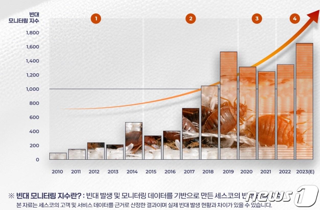 본문 이미지 - 세스코는 2023년 국내 빈대수가 2010년 대비 16배 가량 폭증한 것으로 판단했다. (세스코 홈페이지 갈무리()ⓒ 뉴스1 
