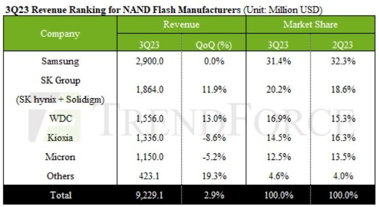 본문 이미지 - 3분기 낸드플래시 매출 및 시장점유율 추이 (트렌드포스 제공)