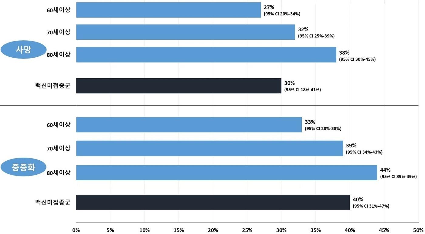 본문 이미지 - 라게브리오 미복용군 대비 복용군 중증화 및 사망 예방효과. (질병청 제공)