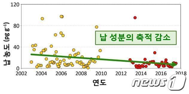 본문 이미지 - 그린란드 눈에서 관찰된 납 농도 변화(해양수산부 제공)