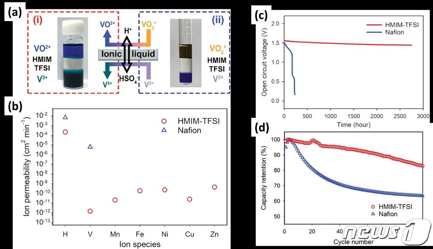 이온성 액체 분리막 VRFB의 작동원리 모식도(a) 등. (KBSI 제공)/뉴스1