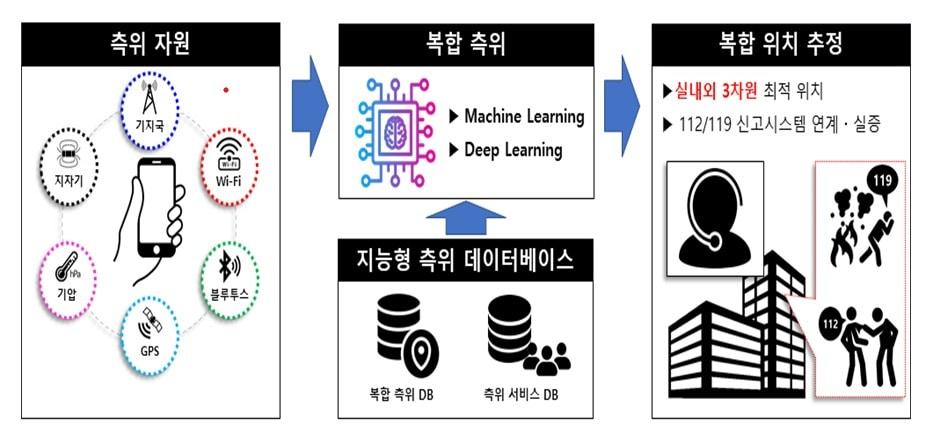 본문 이미지 -  지능형 긴급구조 정밀 측위 기술 개요도 (자료=경찰청)