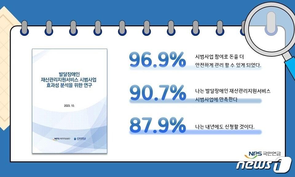 본문 이미지 - 국민연금공단이 운영하고 있는 '발달장애인 재산관리지원서비스 시범사업'에 대한 이용자들의 만족도가 90%를 넘는 것으로 나타났다.(국민연금공단 제공)2023.12.6./뉴스1