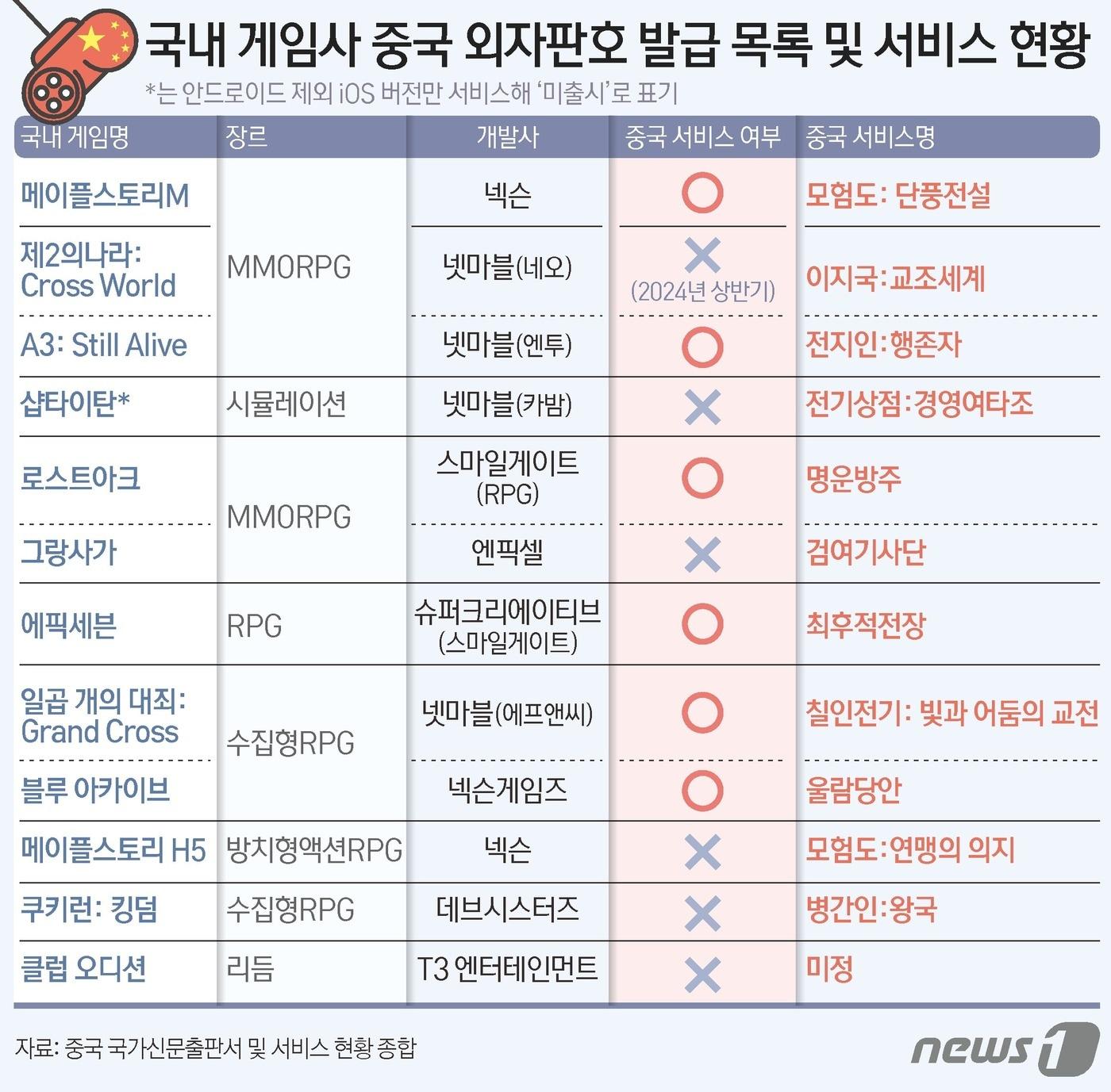 본문 이미지 - 지난해 12월과 올해 3월 중국 국가신문출판서가 국내 게임사를 대상으로 발급한 중국 판호 리스트 ⓒ News1 김초희 디자이너