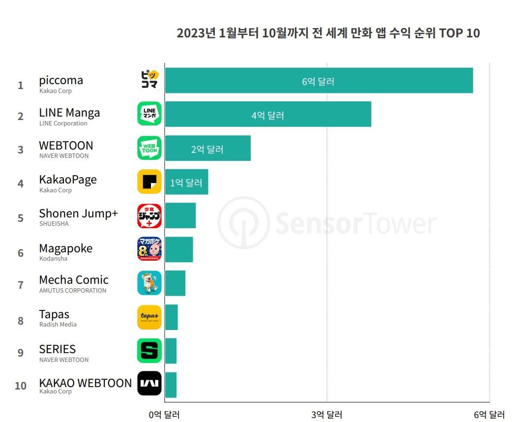 본문 이미지 - (센서타워 제공)