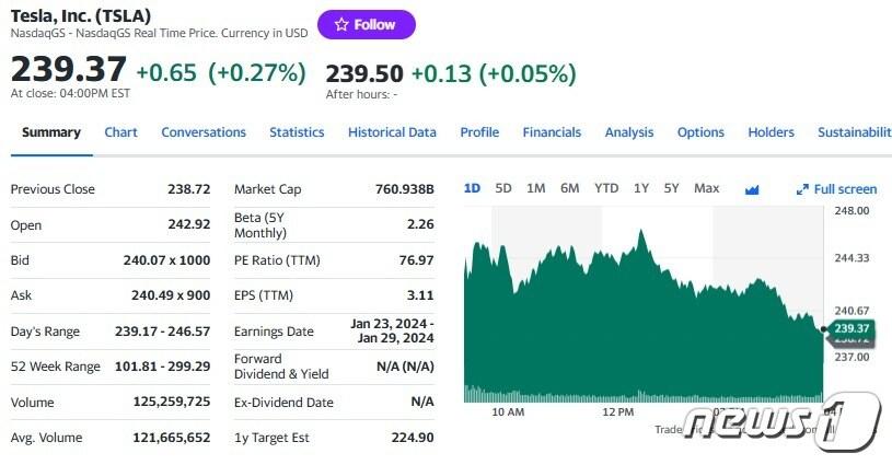 본문 이미지 - 테슬라 주가 추이 - 야후 파이낸스 갈무리