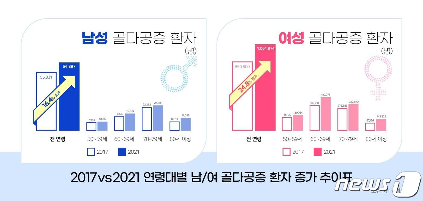 본문 이미지 - 2017vs 2021 연령대별 남/여 골다공증 환자 증가 수/한국로슈진단 제공 ⓒ News1