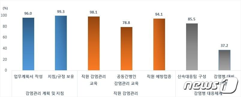 본문 이미지 - 질병관리청이 7일 발표한 '2022년 요양병원 감염관리 실태조사'에 따르면 요양병원의 37.2%만 감염병 유행 대응 모의훈련을 계획해 시행하는 것으로 나타났다.2023.12.7./ⓒ 뉴스1 (질병관리청 공)