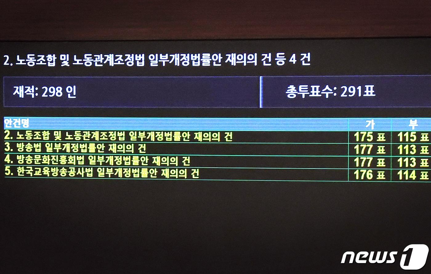본문 이미지 - 8일 서울 여의도 국회 본회의장에서 열린 제410회국회(정기회) 제14차 본회의에서 재표결로 상정된 노조법 2·3조 개정안(노란봉투법)과 방송법·방송문화진흥회법·한국교육방송공사법 개정안(방송3법)이 부결되고 있다. 2023.12.8/뉴스1 ⓒ News1 송원영 기자