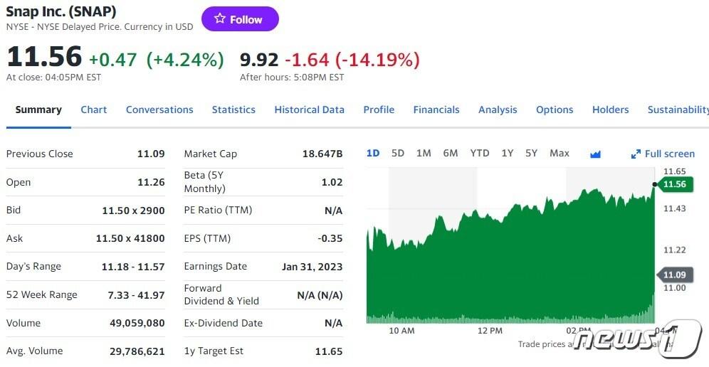 본문 이미지 - 스냅 일일 주가추이 - 야후 파이낸스 갈무리
