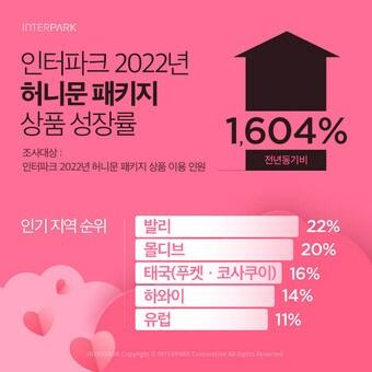 본문 이미지 - 인터파크 2022년 허니문 패키지 상품 성장률(인터파크 제공)
