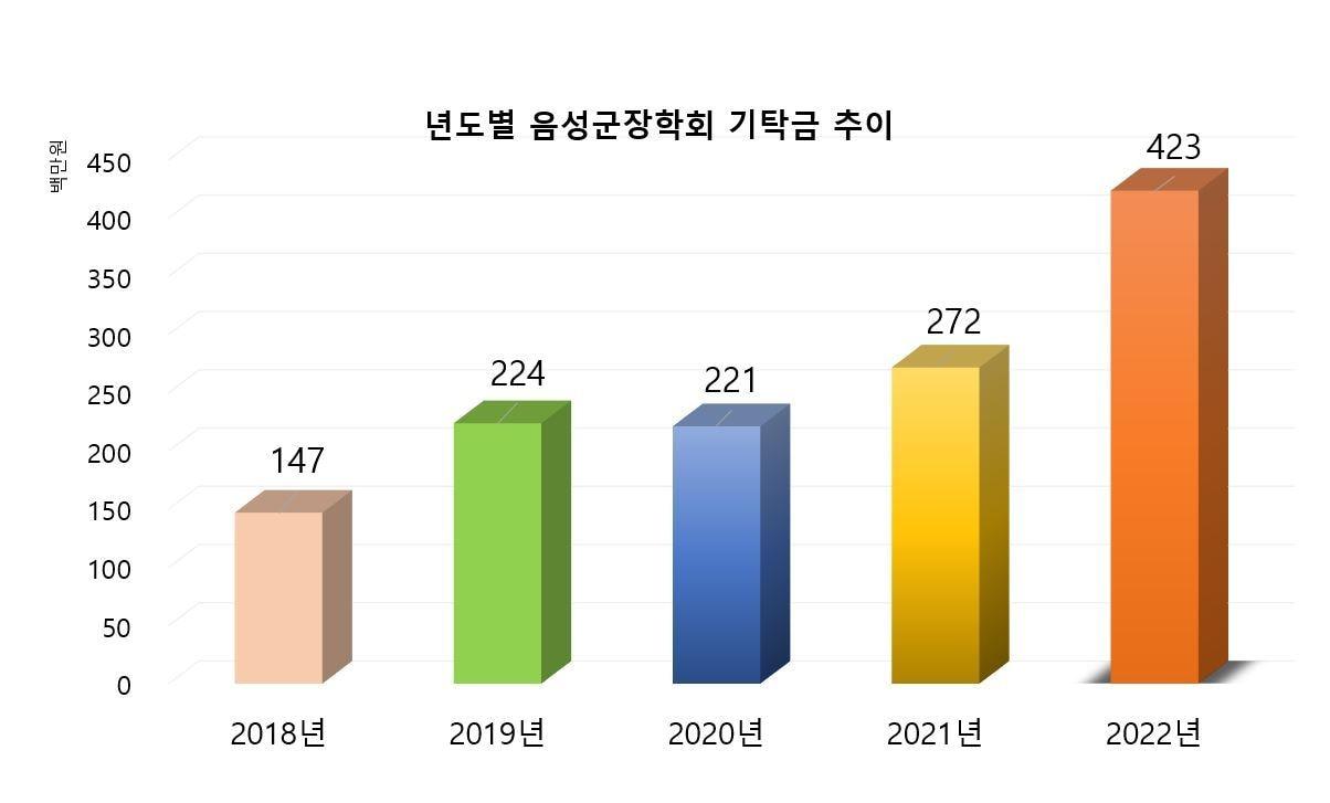 본문 이미지 - 1일 충북 음성군장학회는 지난해 4억2300만원의 장학금을 기탁 받았다고 밝혔다. 그래프는 연도별 기탁금.(음성군장학회 제공)2023.2.1/뉴스1