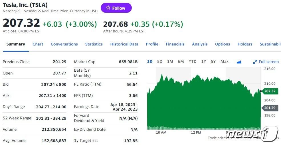 본문 이미지 - 테슬라 일일 주가추이 - 야후 파이낸스 갈무리