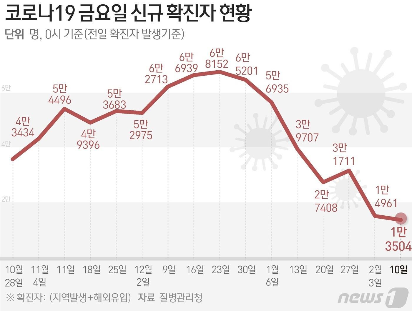 본문 이미지 - 질병관리청 중앙방역대책본부(방대본)는 10일 0시 기준 신종 코로나바이러스 감염증(코로나19) 신규 확진자가 1만3504명 발생했다고 밝혔다 ⓒ News1 윤주희 디자이너