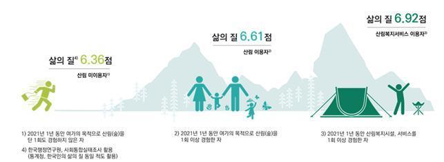 본문 이미지 - 2022년 산림청 산림휴양‧복지활동조사 삶의 질 척도(10점 만점) 조사 (산림청 제공) /뉴스1
