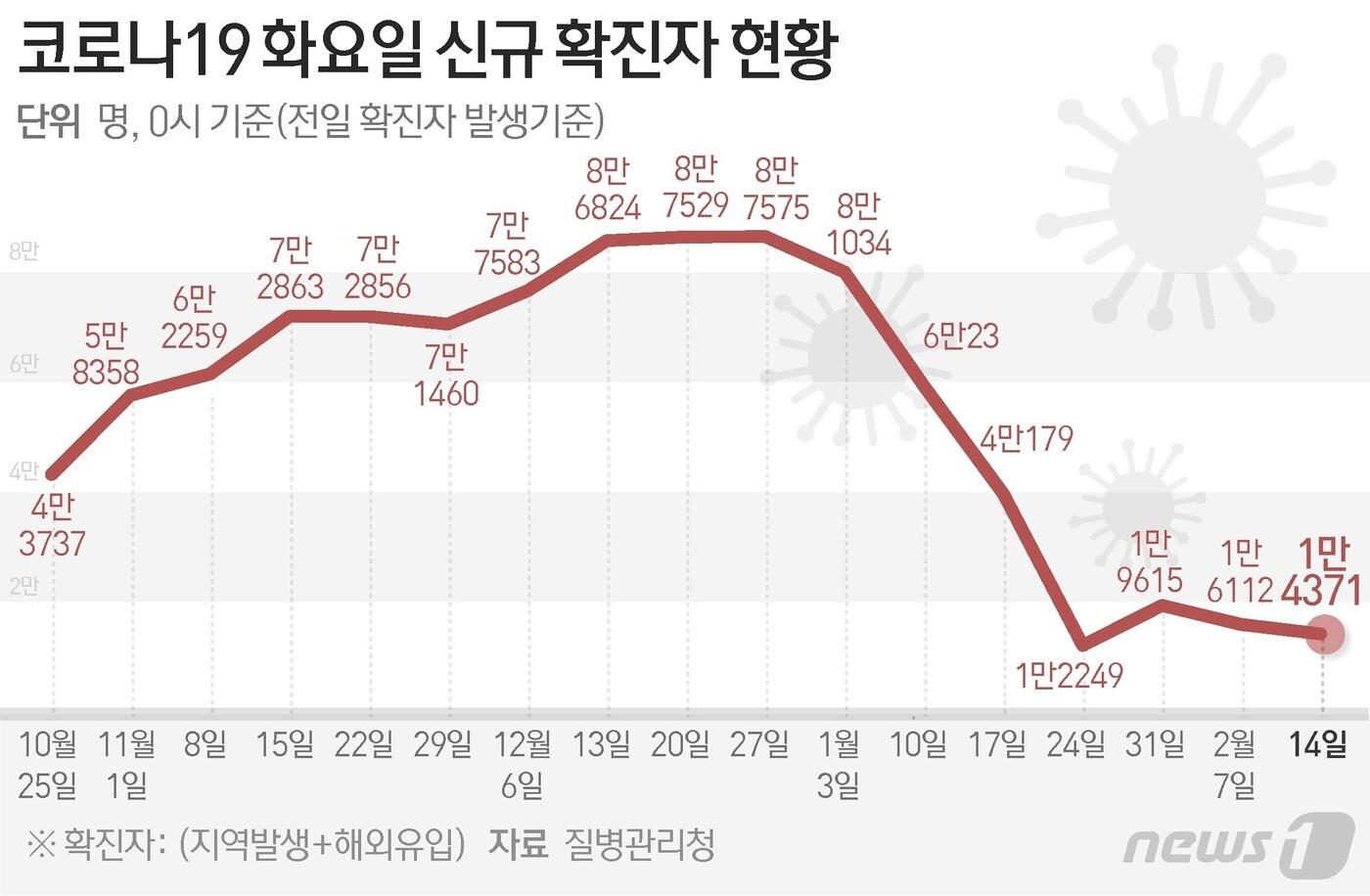 본문 이미지 - 질병관리청 중앙방역대책본부(방대본)는 14일 0시 기준 신종 코로나바이러스 감염증(코로나19) 신규 확진자가 1만4371명 발생했다고 밝혔다 ⓒ News1 김초희 디자이너