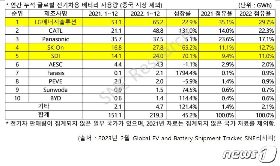 본문 이미지 - (SNE리서치 제공)