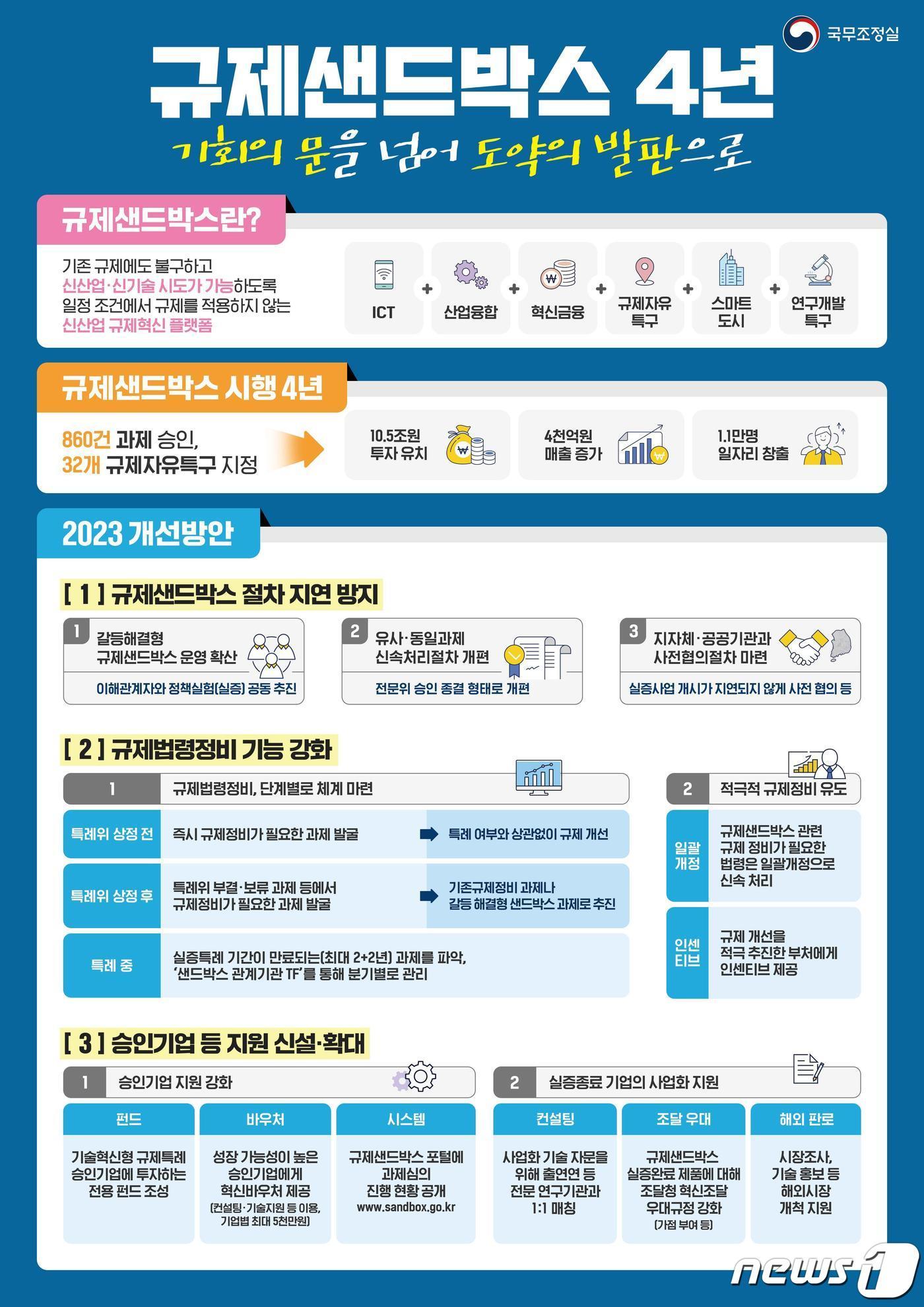 본문 이미지 - 규제샌드박스